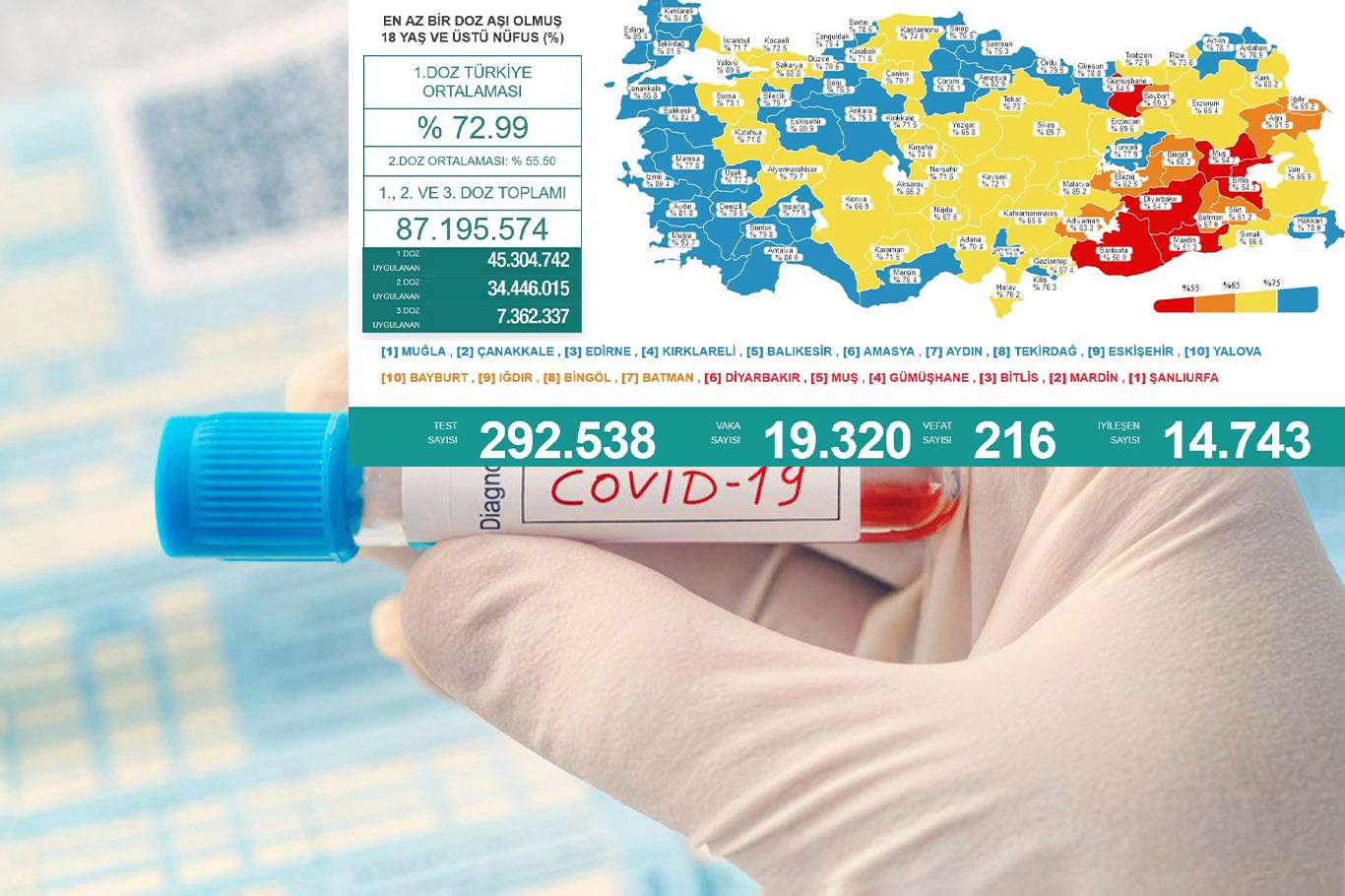 Türkiye'de Covid-19'a bağlı vefat sayısı hızla artıyor Türkiye'de Covid-19'a bağlı vefat sayısı hızla artıyor